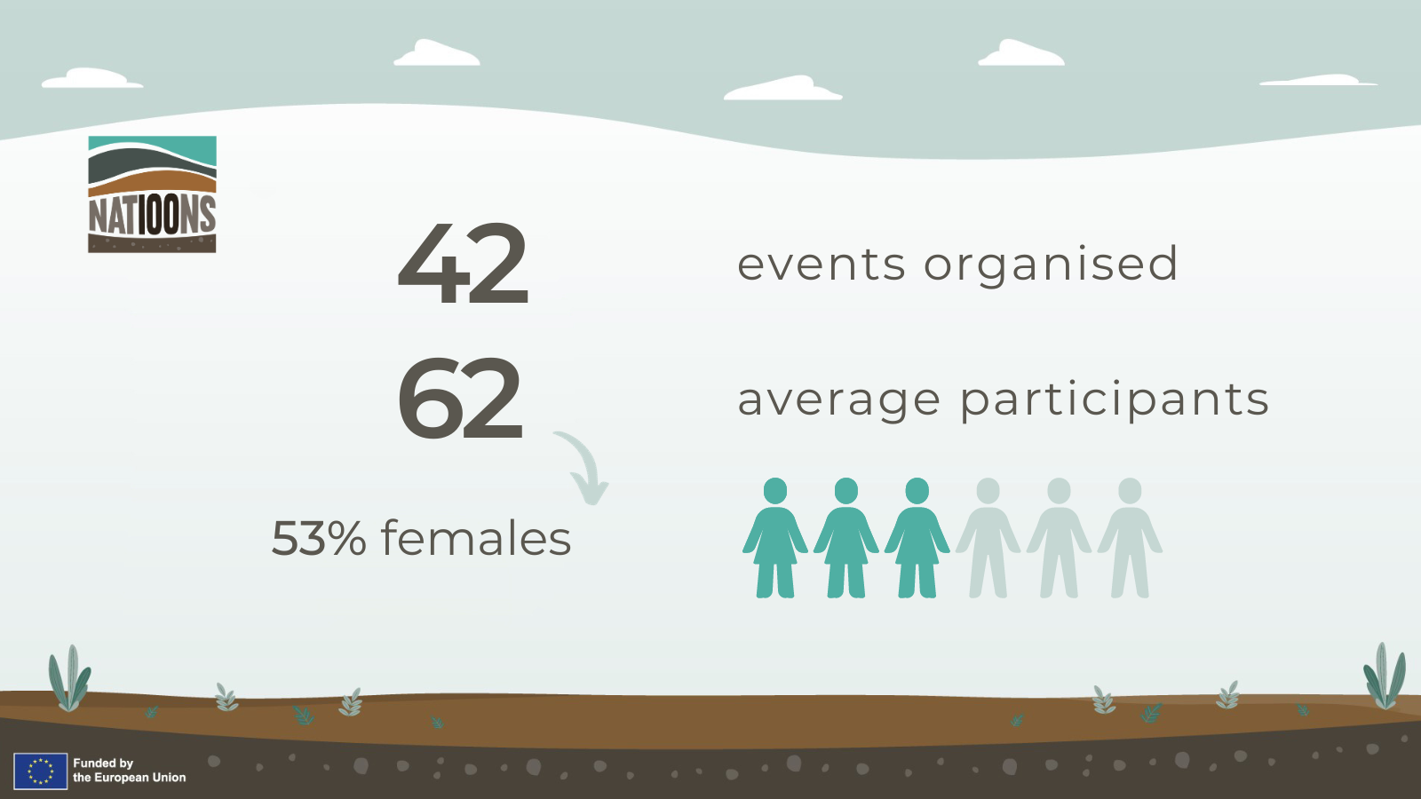 Main Figures from the first round of National Engagement Events